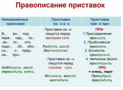 орфограммы приставок 4 класс, орфограммы приставок 4 класс 21 век, урок русского языка 4 класс приставки, приставки в русском языке 4 класс